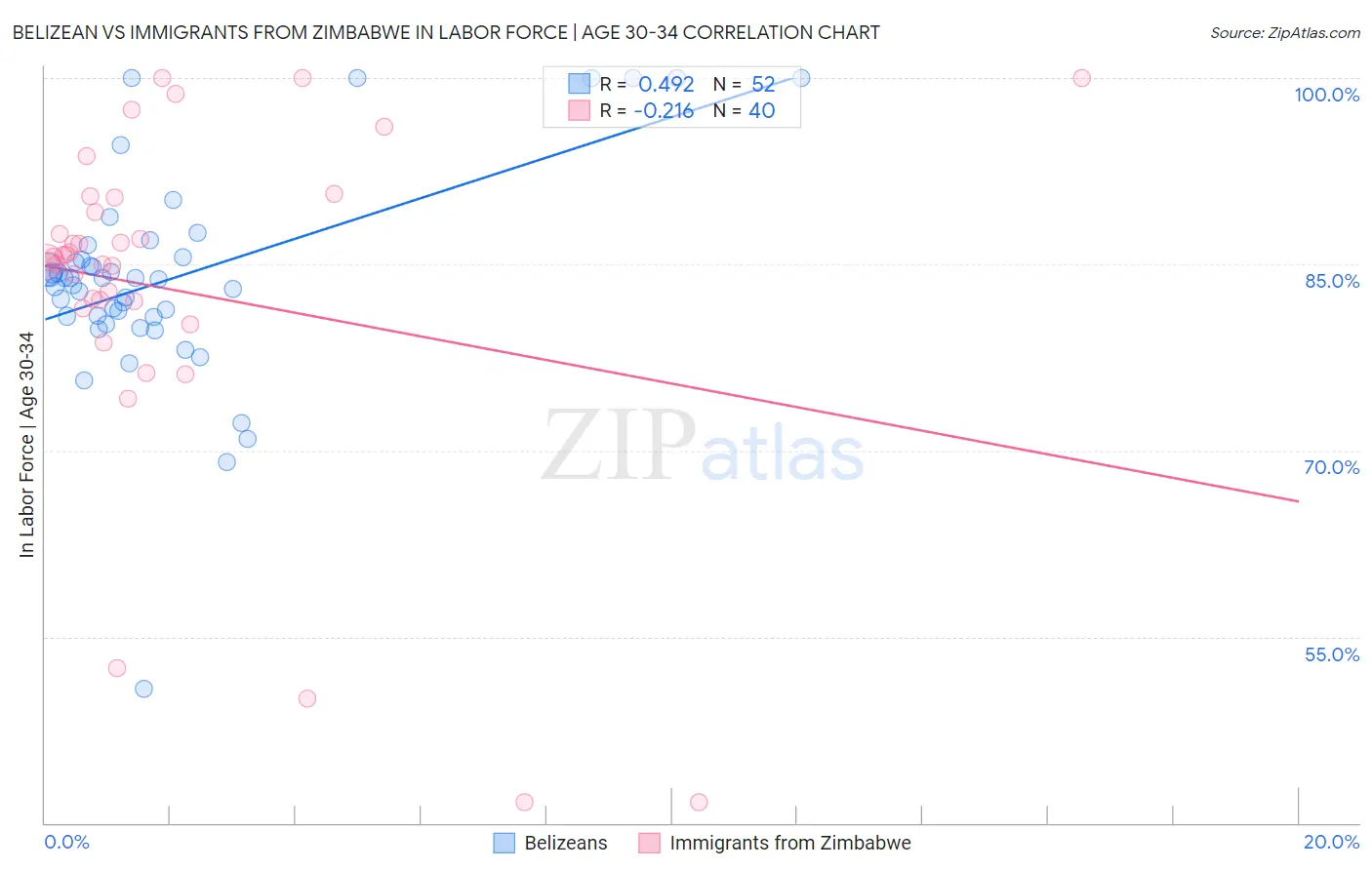 Belizean vs Immigrants from Zimbabwe In Labor Force | Age 30-34