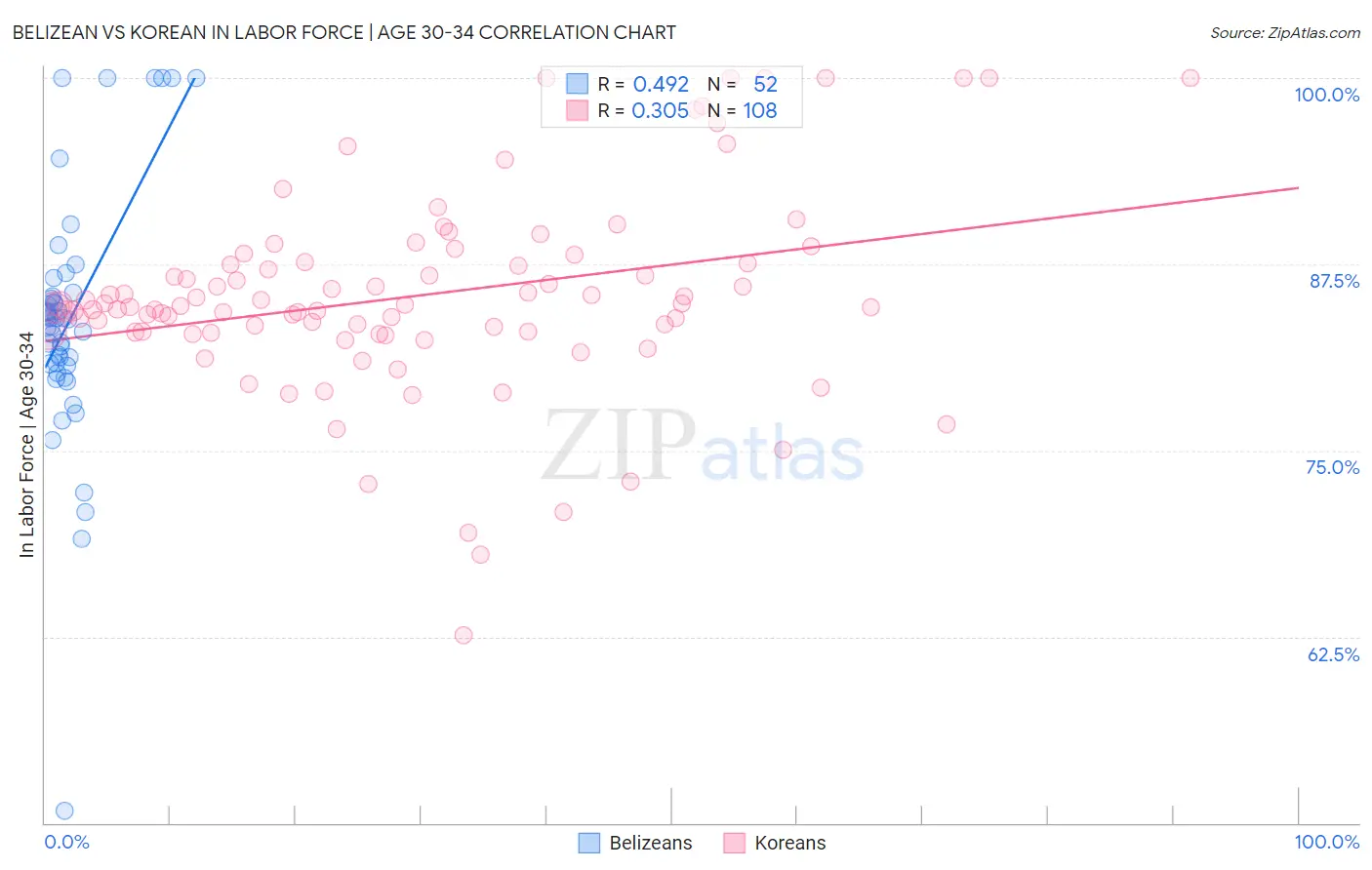 Belizean vs Korean In Labor Force | Age 30-34