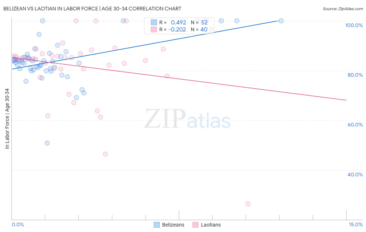 Belizean vs Laotian In Labor Force | Age 30-34