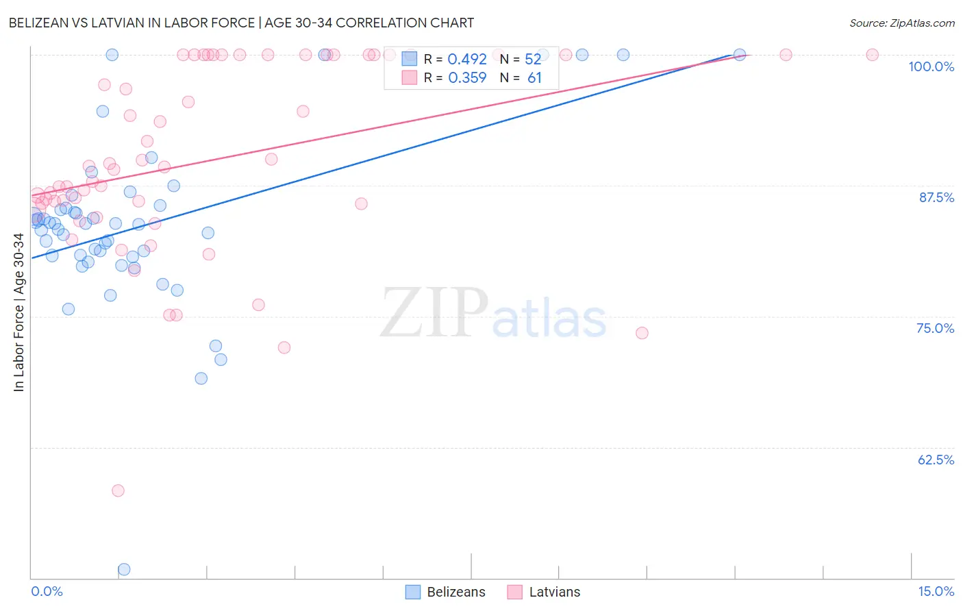 Belizean vs Latvian In Labor Force | Age 30-34