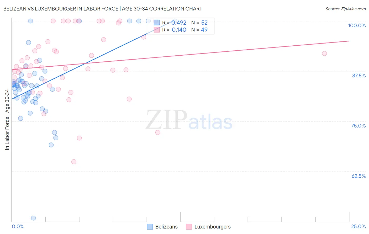 Belizean vs Luxembourger In Labor Force | Age 30-34