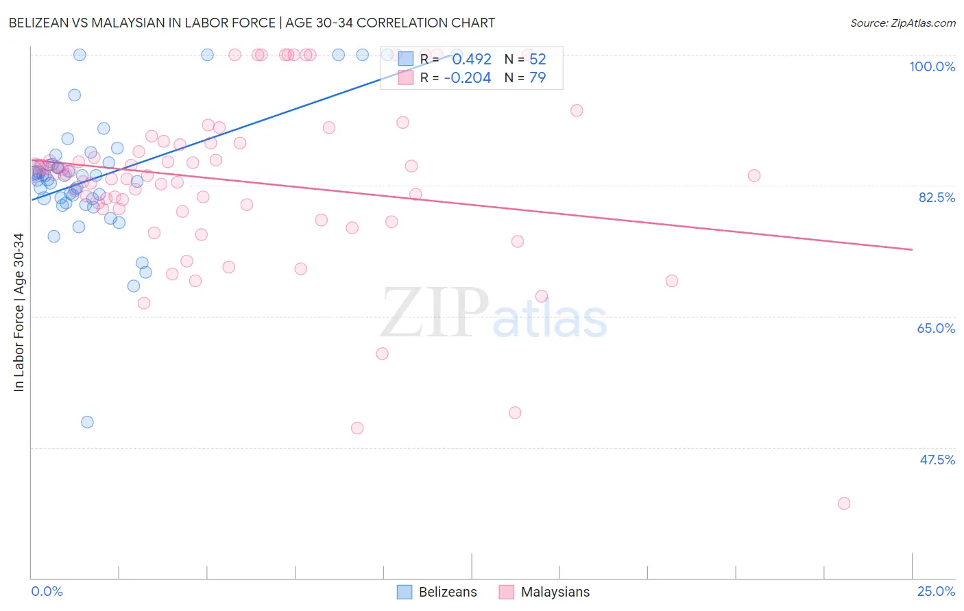 Belizean vs Malaysian In Labor Force | Age 30-34