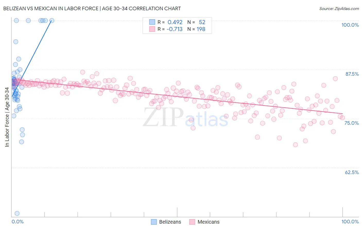 Belizean vs Mexican In Labor Force | Age 30-34