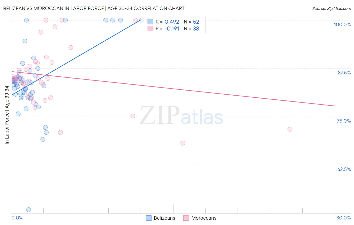 Belizean vs Moroccan In Labor Force | Age 30-34