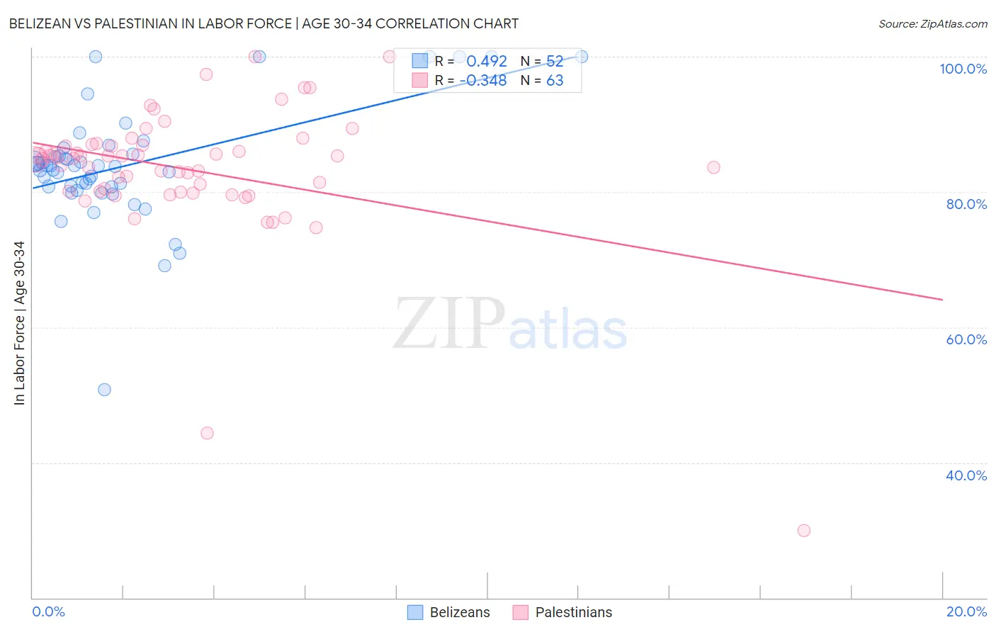 Belizean vs Palestinian In Labor Force | Age 30-34