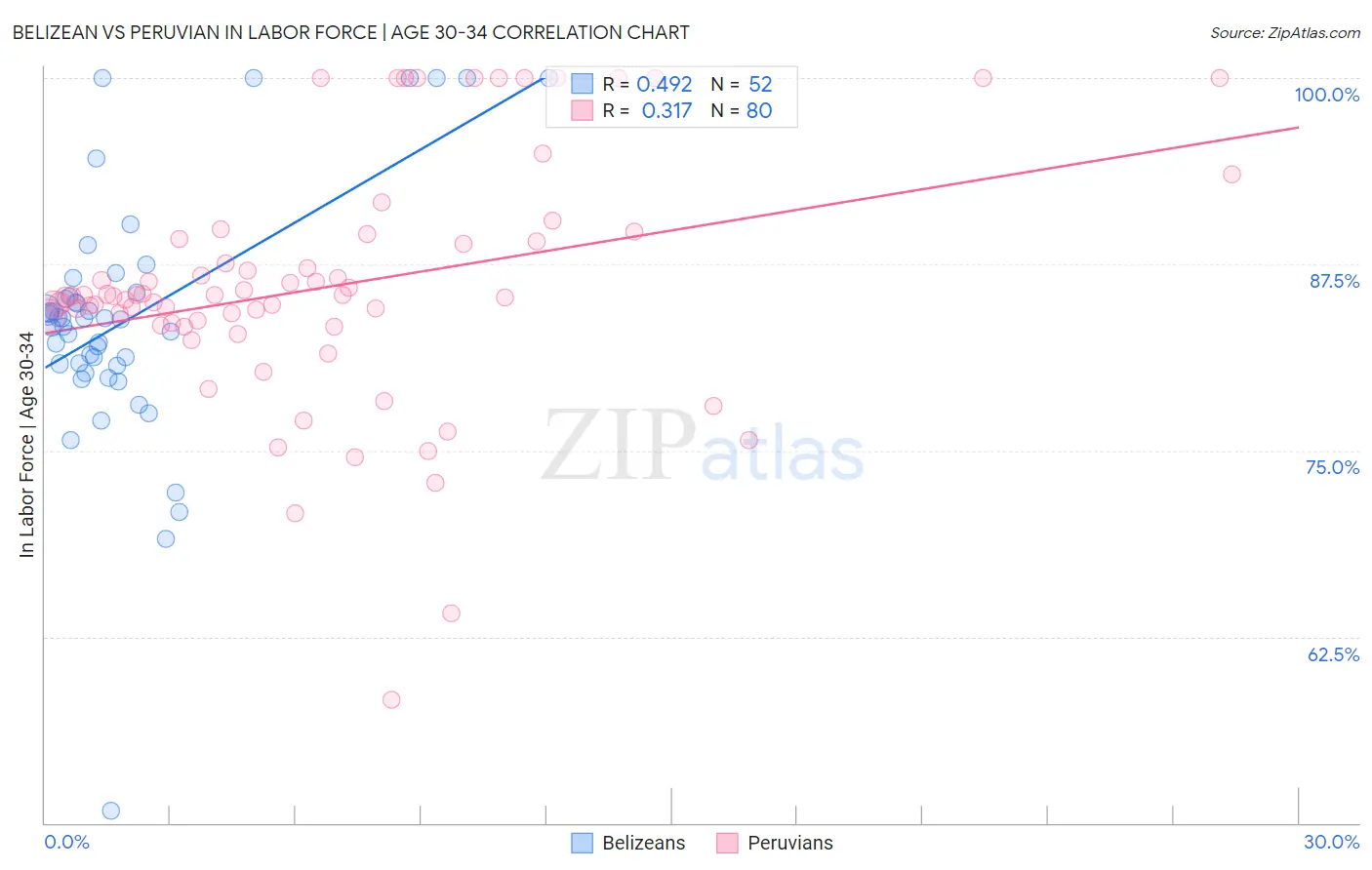 Belizean vs Peruvian In Labor Force | Age 30-34