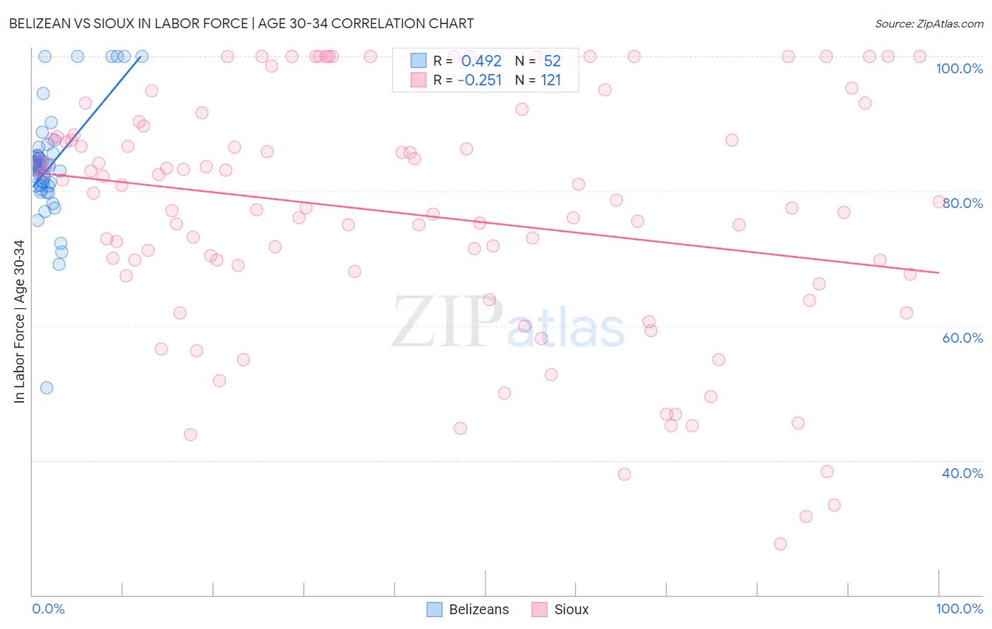 Belizean vs Sioux In Labor Force | Age 30-34