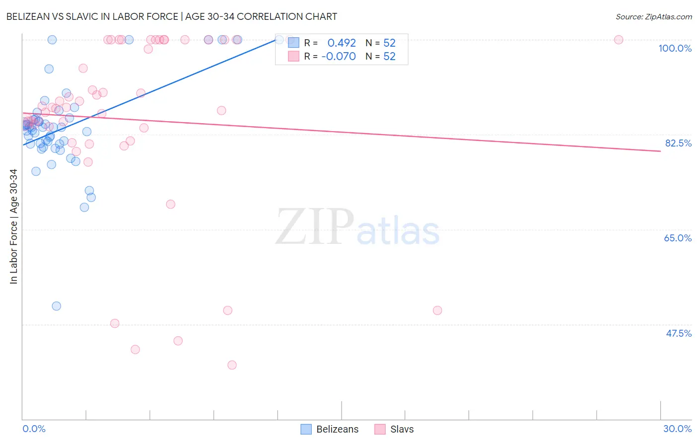 Belizean vs Slavic In Labor Force | Age 30-34