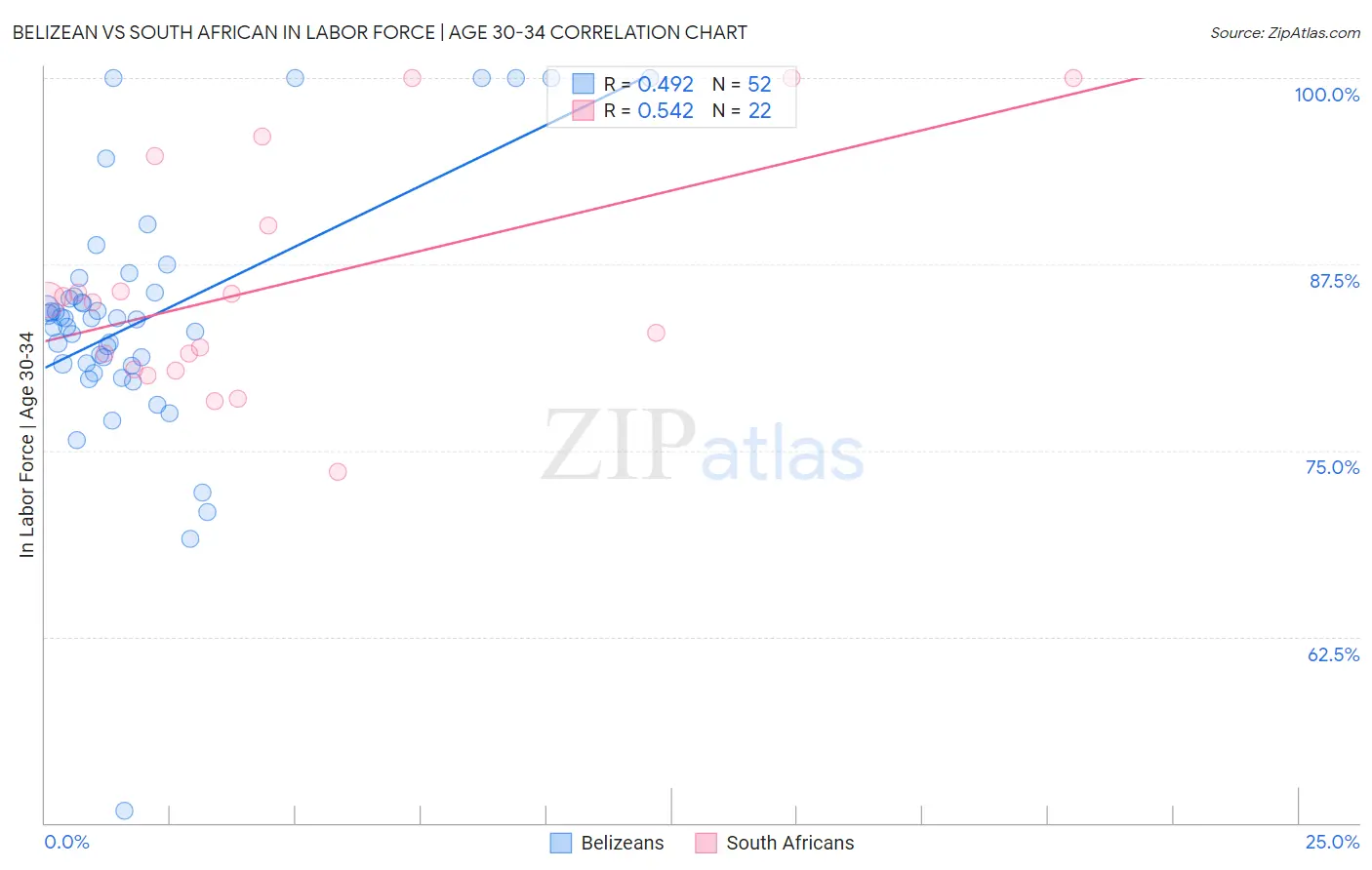 Belizean vs South African In Labor Force | Age 30-34