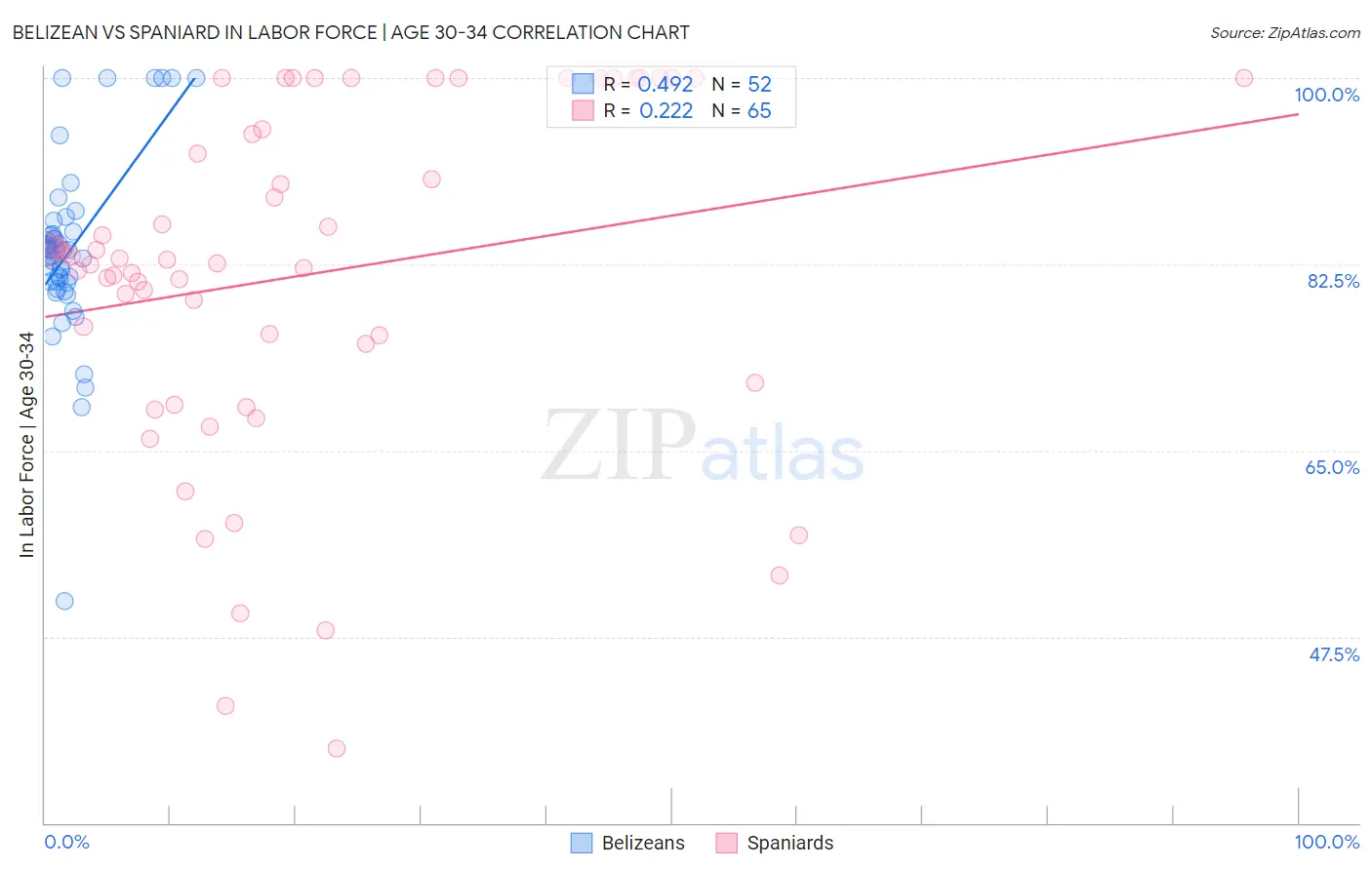 Belizean vs Spaniard In Labor Force | Age 30-34