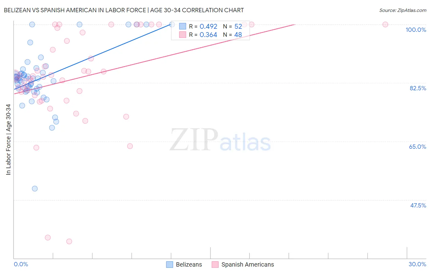 Belizean vs Spanish American In Labor Force | Age 30-34