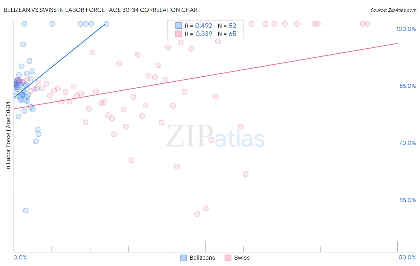 Belizean vs Swiss In Labor Force | Age 30-34