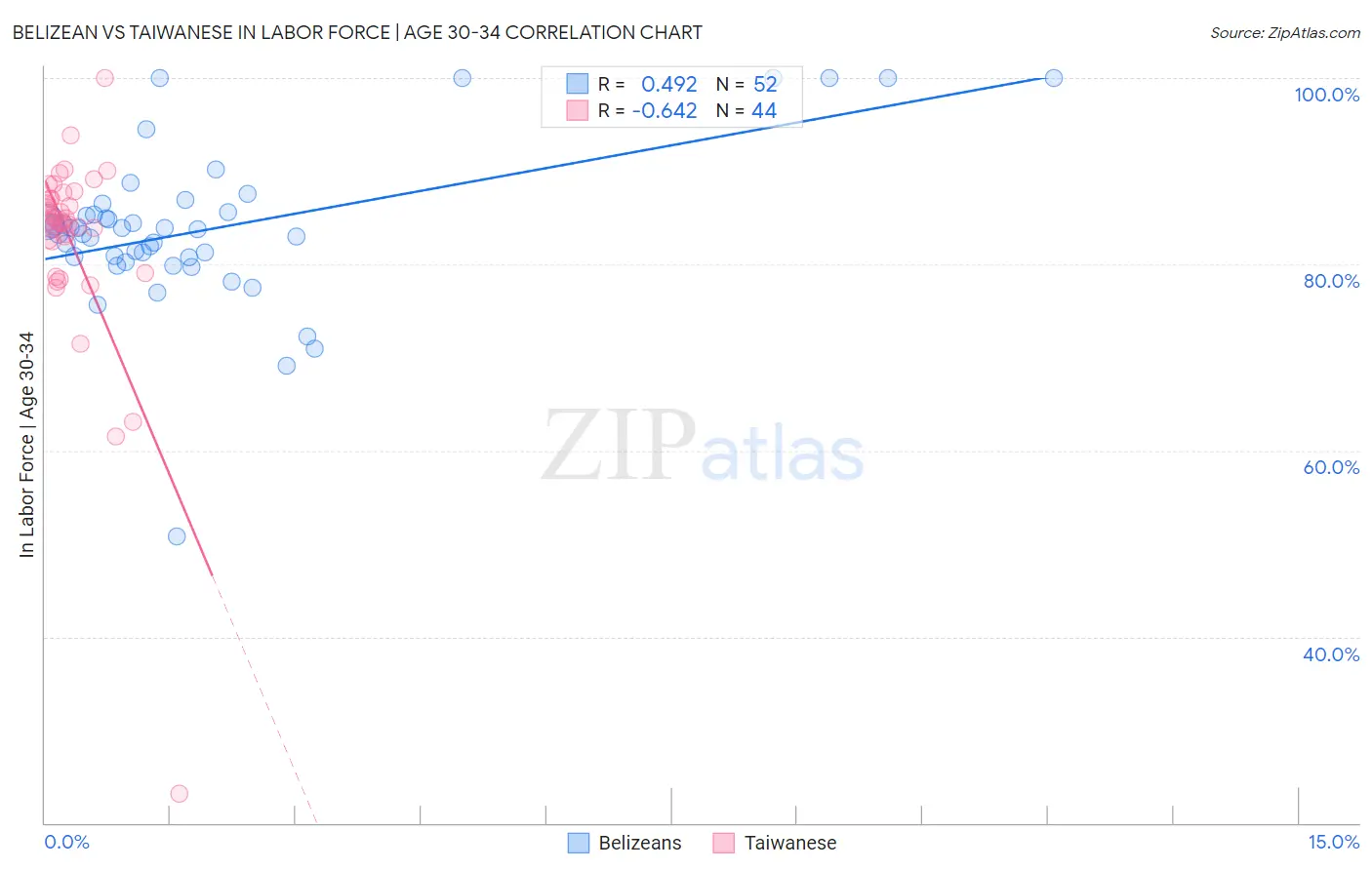 Belizean vs Taiwanese In Labor Force | Age 30-34