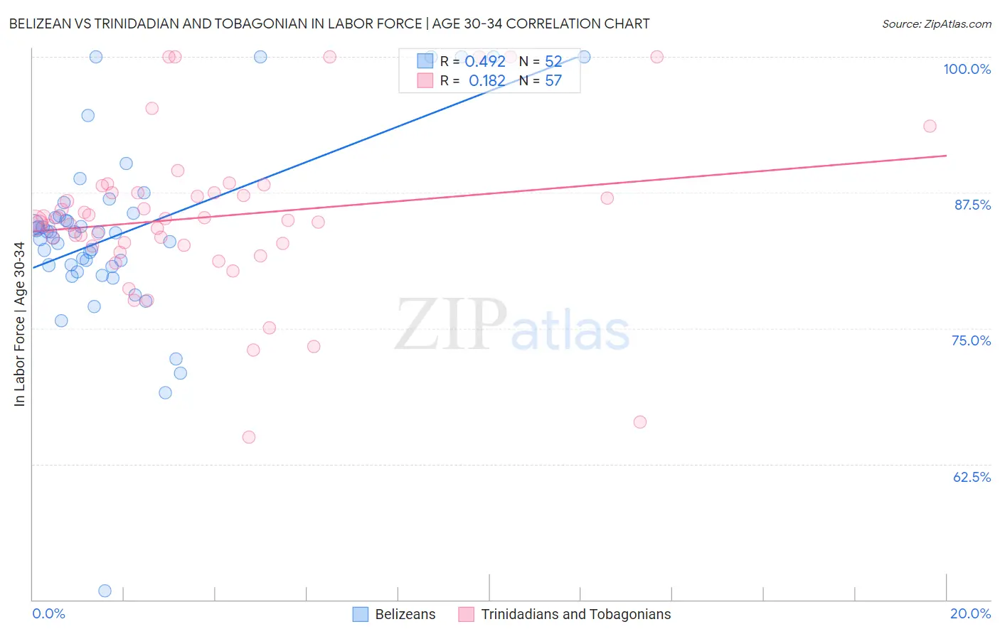 Belizean vs Trinidadian and Tobagonian In Labor Force | Age 30-34