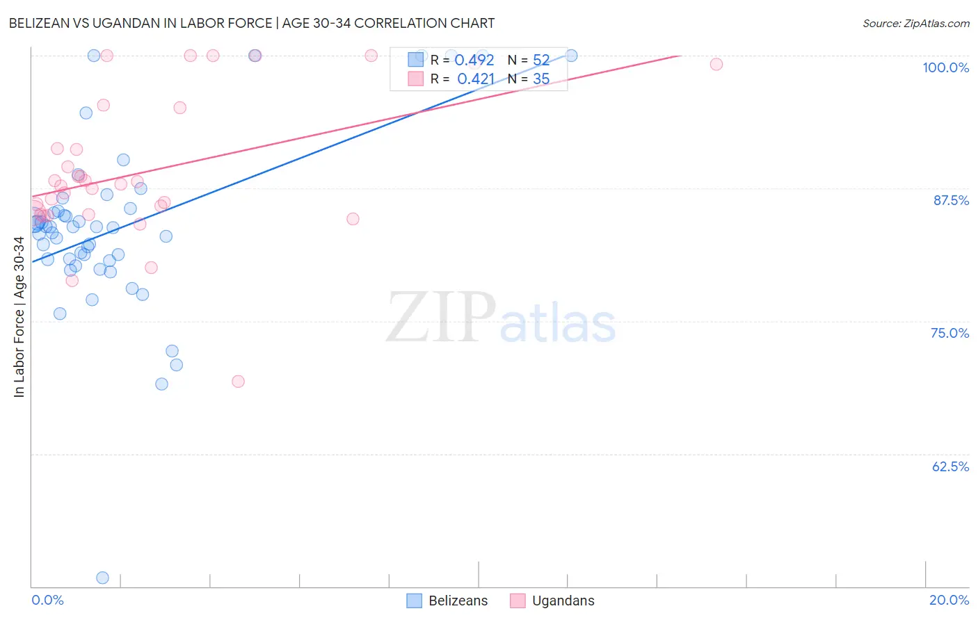 Belizean vs Ugandan In Labor Force | Age 30-34