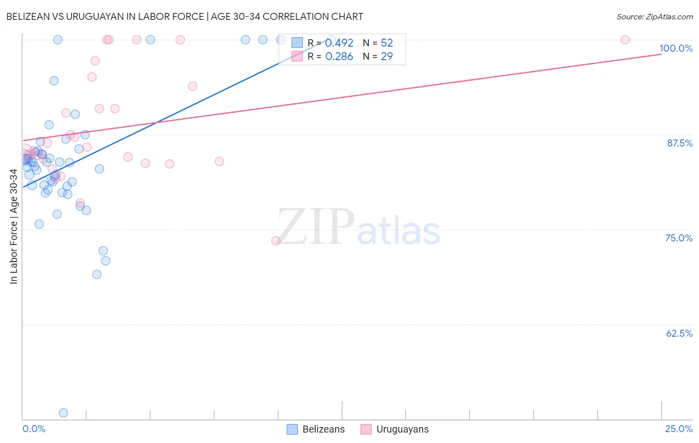 Belizean vs Uruguayan In Labor Force | Age 30-34