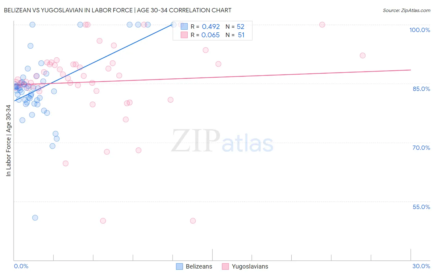 Belizean vs Yugoslavian In Labor Force | Age 30-34