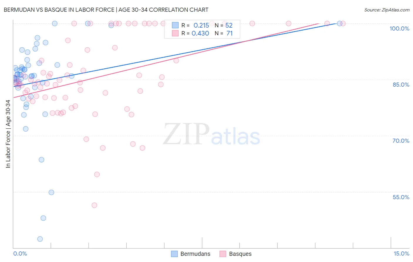 Bermudan vs Basque In Labor Force | Age 30-34