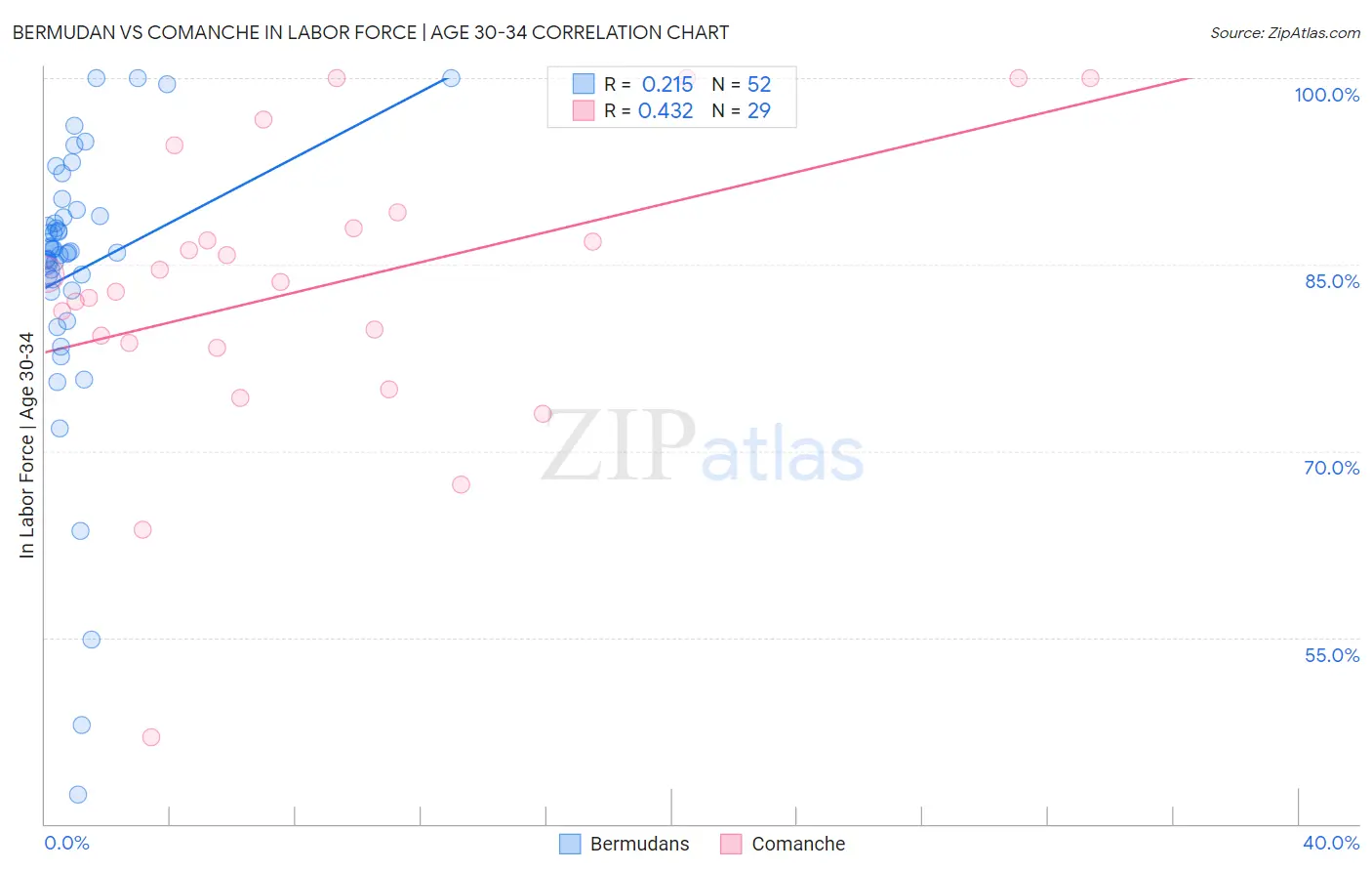 Bermudan vs Comanche In Labor Force | Age 30-34