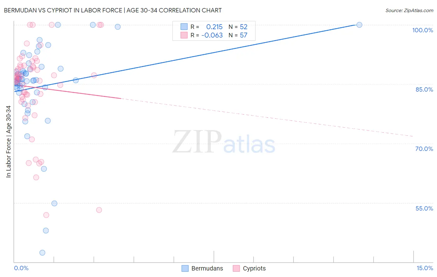 Bermudan vs Cypriot In Labor Force | Age 30-34