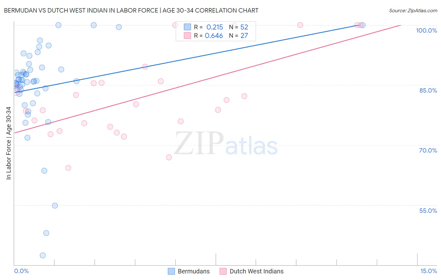 Bermudan vs Dutch West Indian In Labor Force | Age 30-34