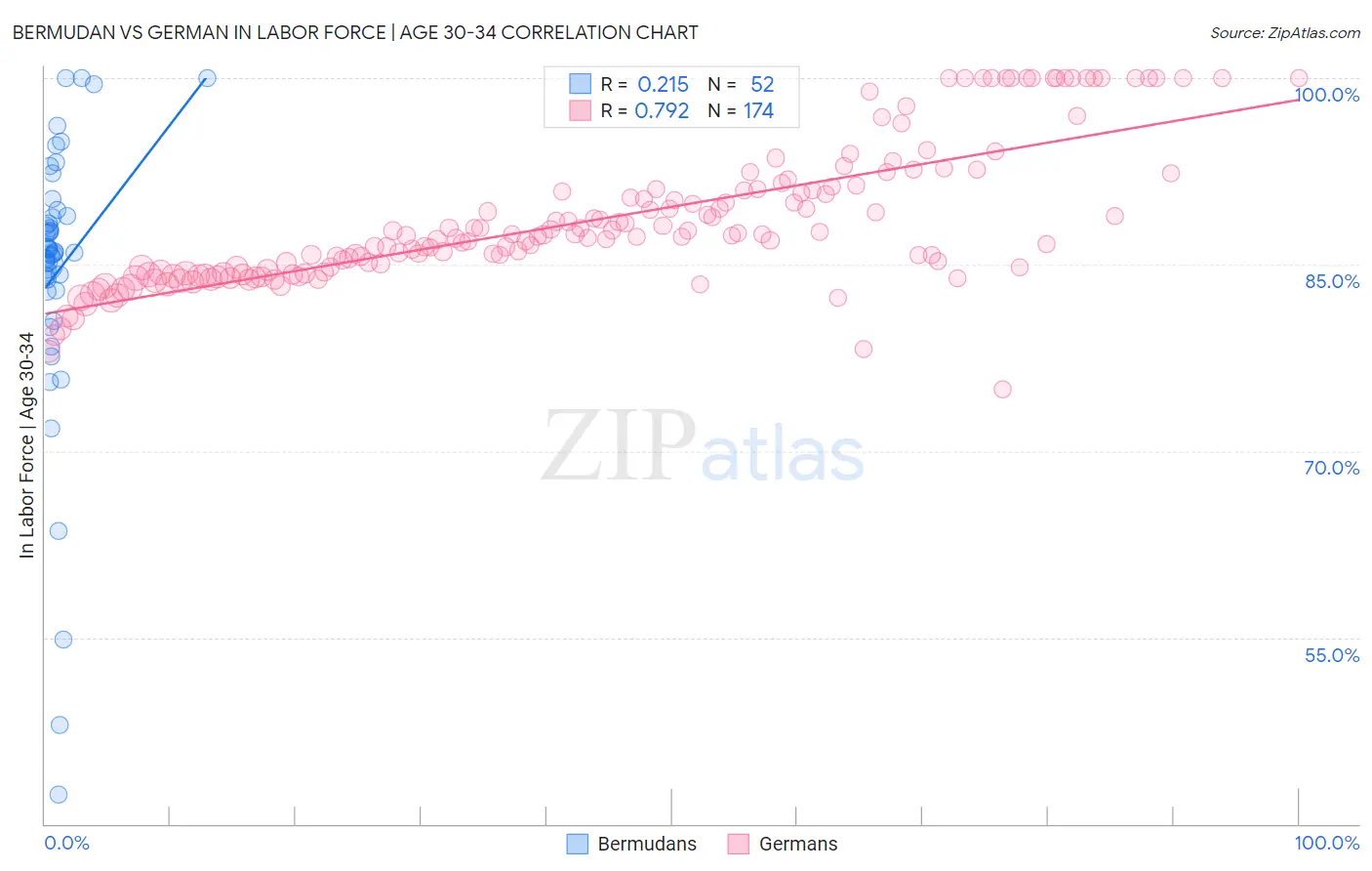 Bermudan vs German In Labor Force | Age 30-34