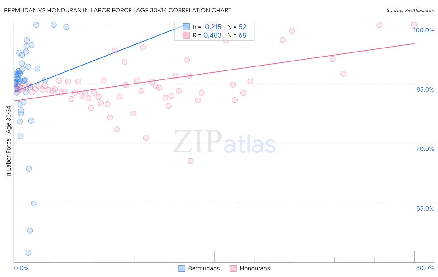 Bermudan vs Honduran In Labor Force | Age 30-34