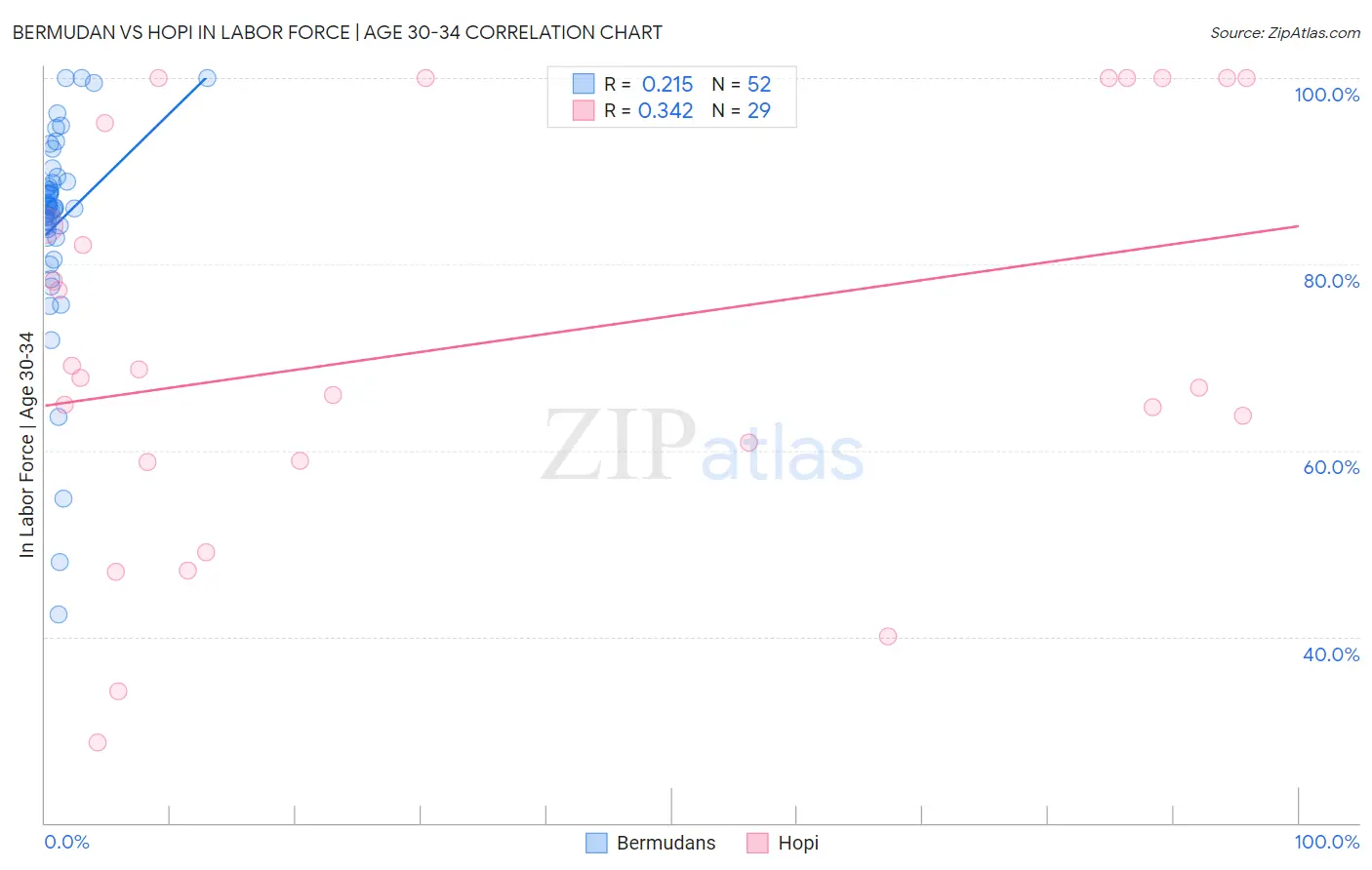 Bermudan vs Hopi In Labor Force | Age 30-34