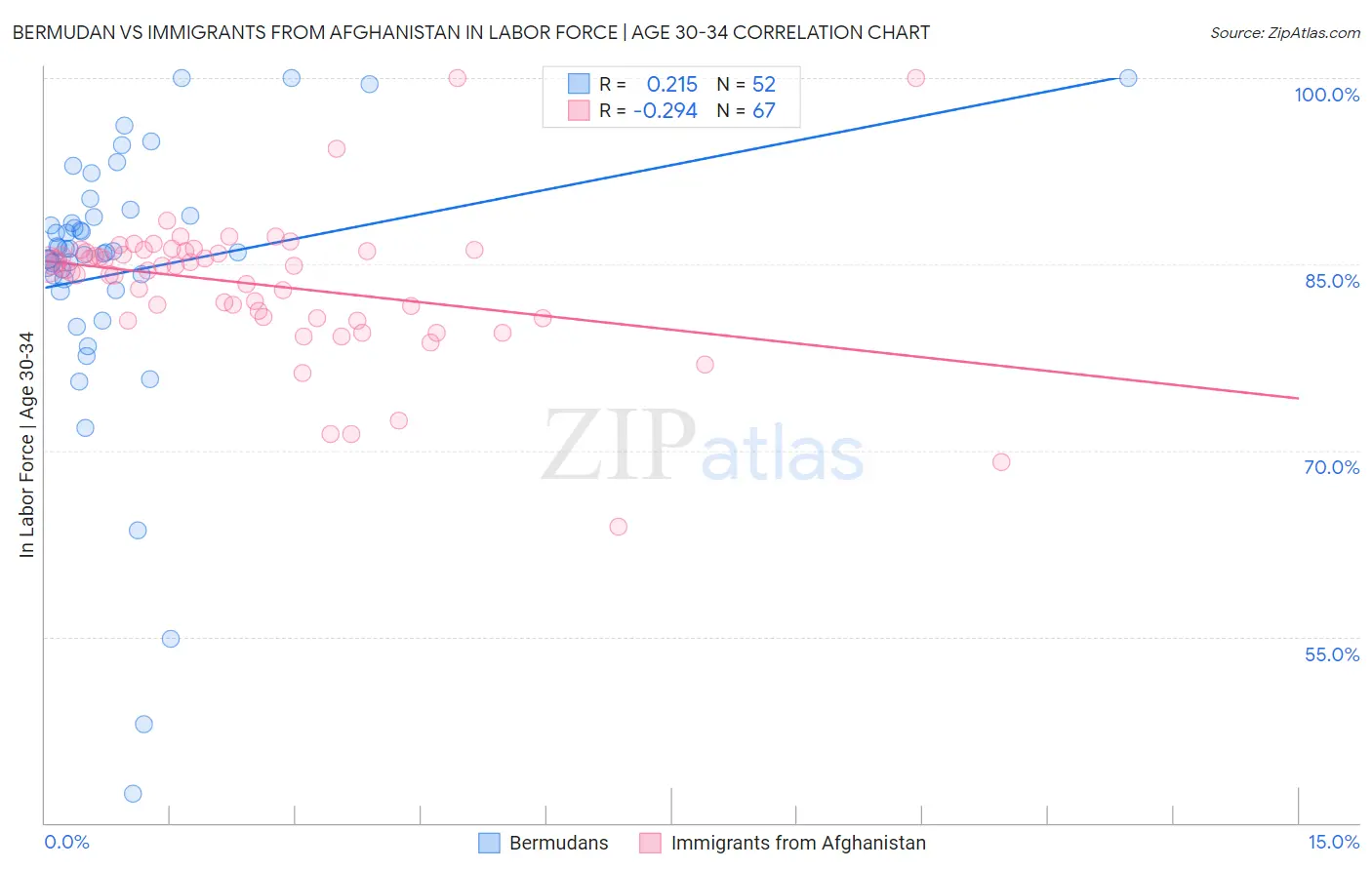 Bermudan vs Immigrants from Afghanistan In Labor Force | Age 30-34