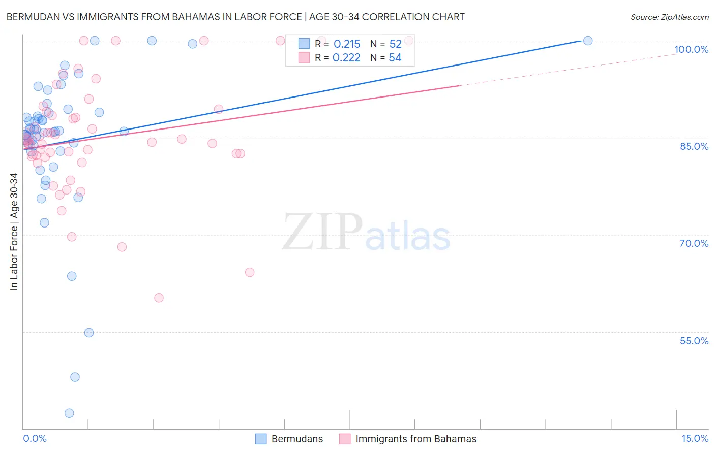 Bermudan vs Immigrants from Bahamas In Labor Force | Age 30-34