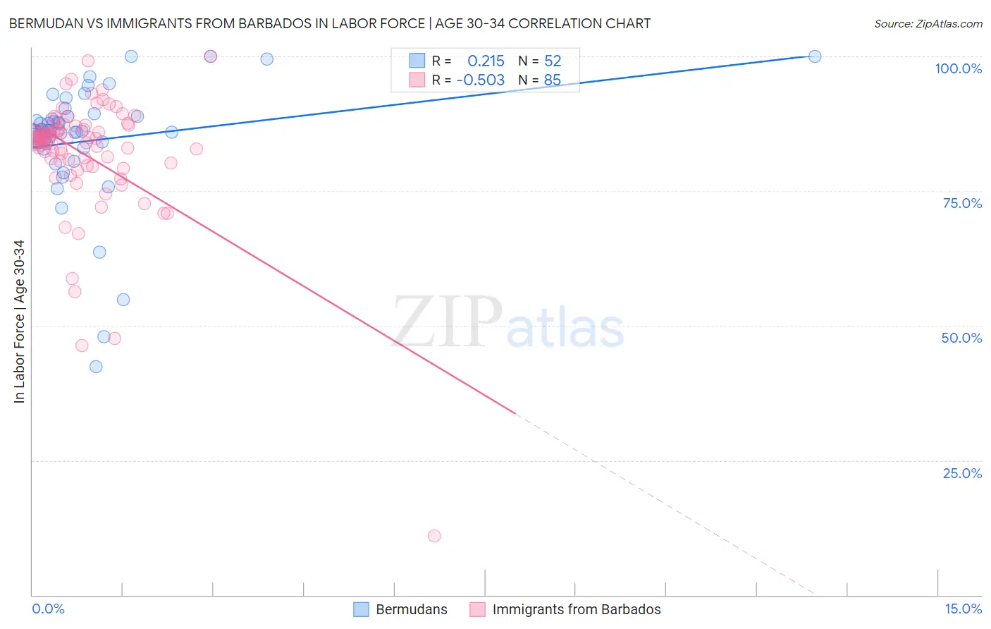 Bermudan vs Immigrants from Barbados In Labor Force | Age 30-34