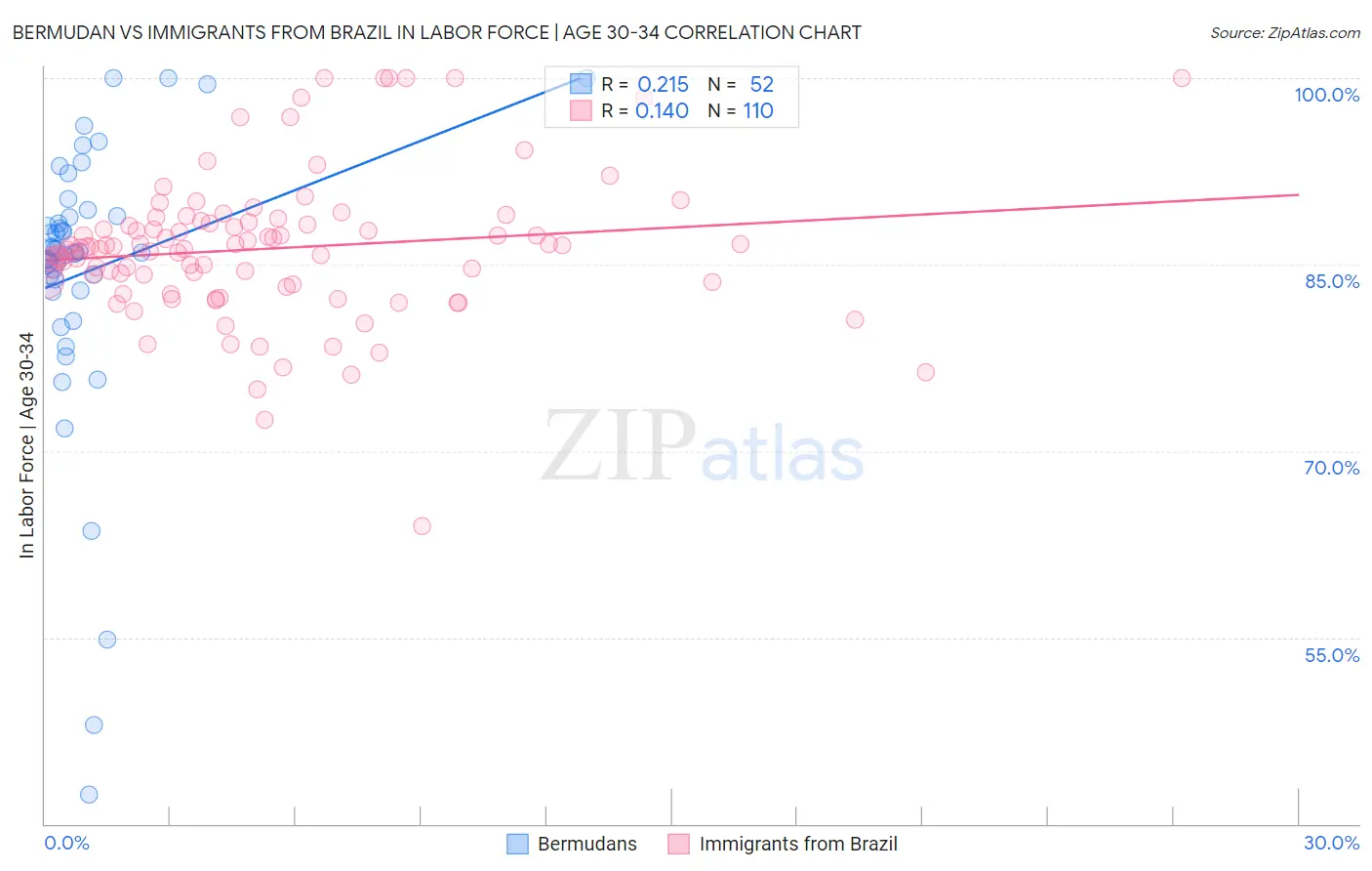 Bermudan vs Immigrants from Brazil In Labor Force | Age 30-34