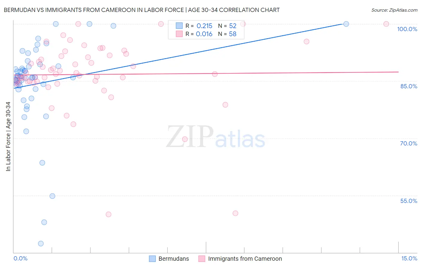 Bermudan vs Immigrants from Cameroon In Labor Force | Age 30-34