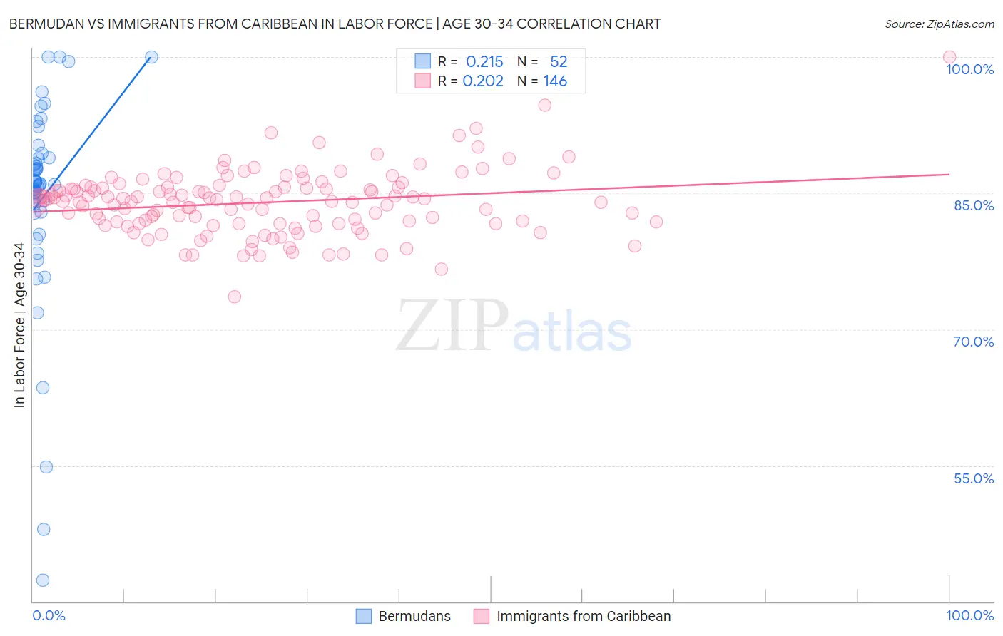 Bermudan vs Immigrants from Caribbean In Labor Force | Age 30-34