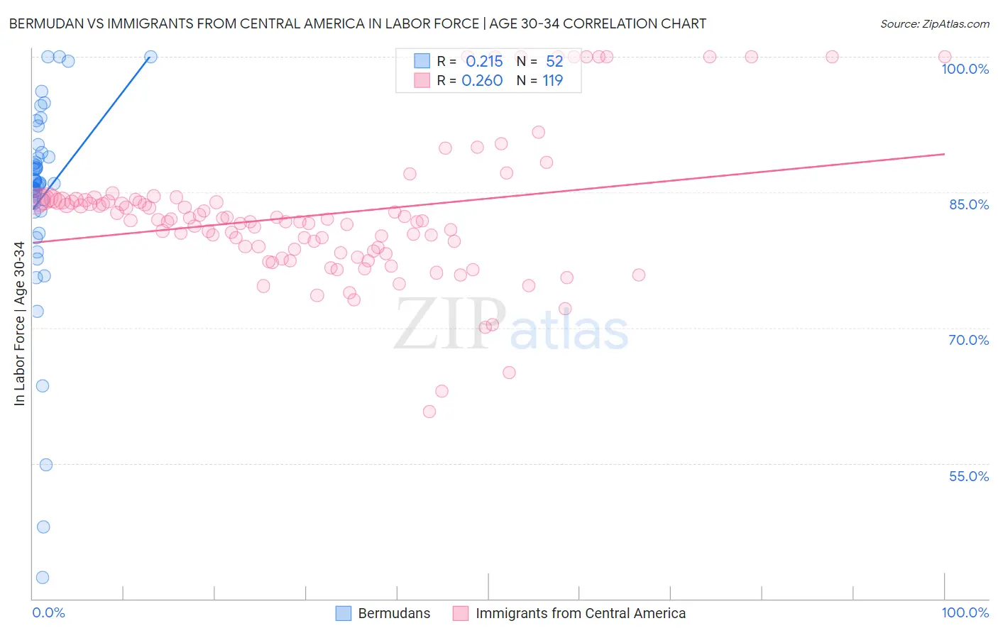 Bermudan vs Immigrants from Central America In Labor Force | Age 30-34