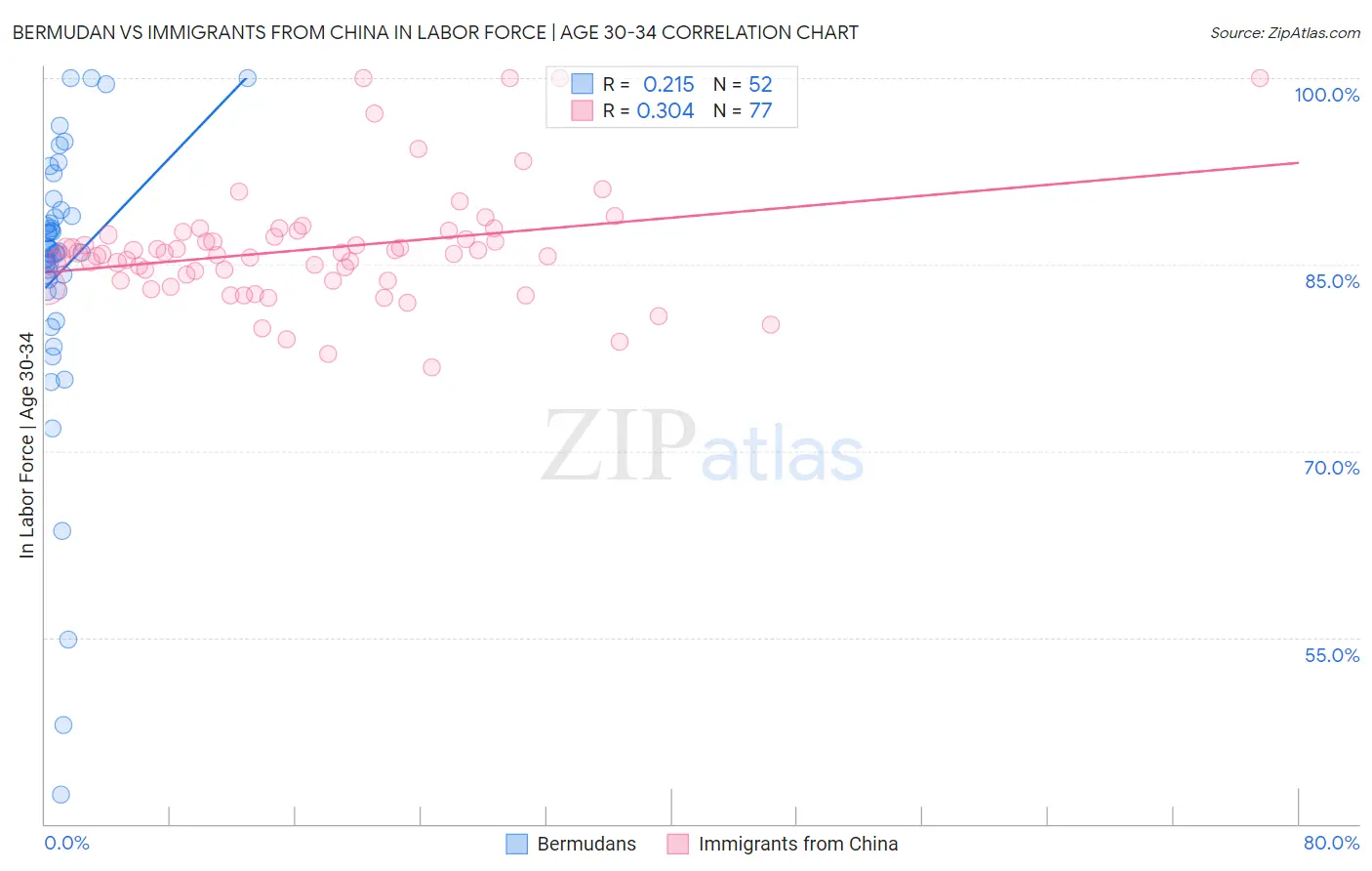 Bermudan vs Immigrants from China In Labor Force | Age 30-34