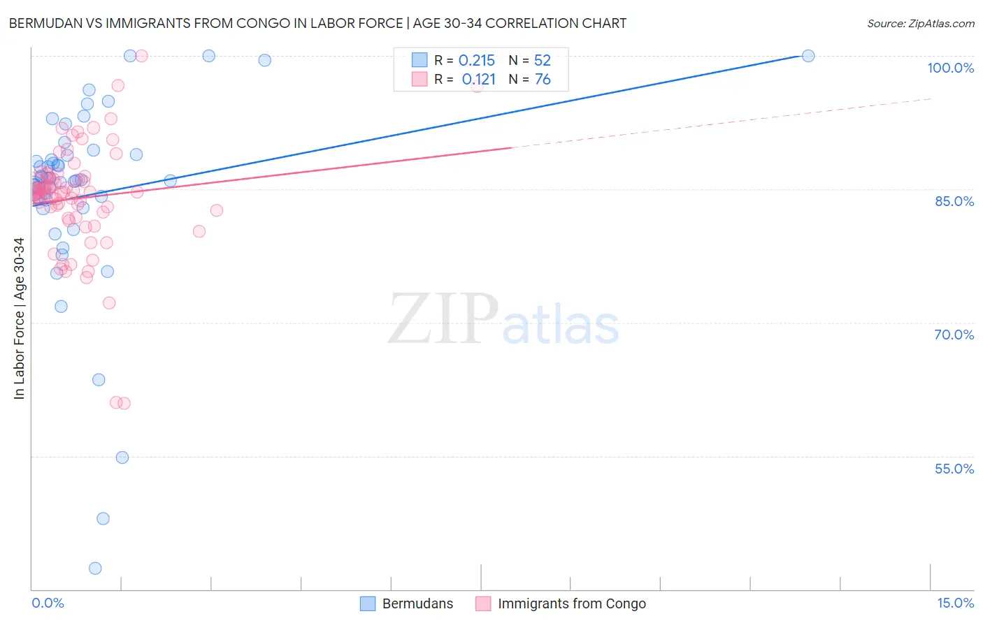 Bermudan vs Immigrants from Congo In Labor Force | Age 30-34