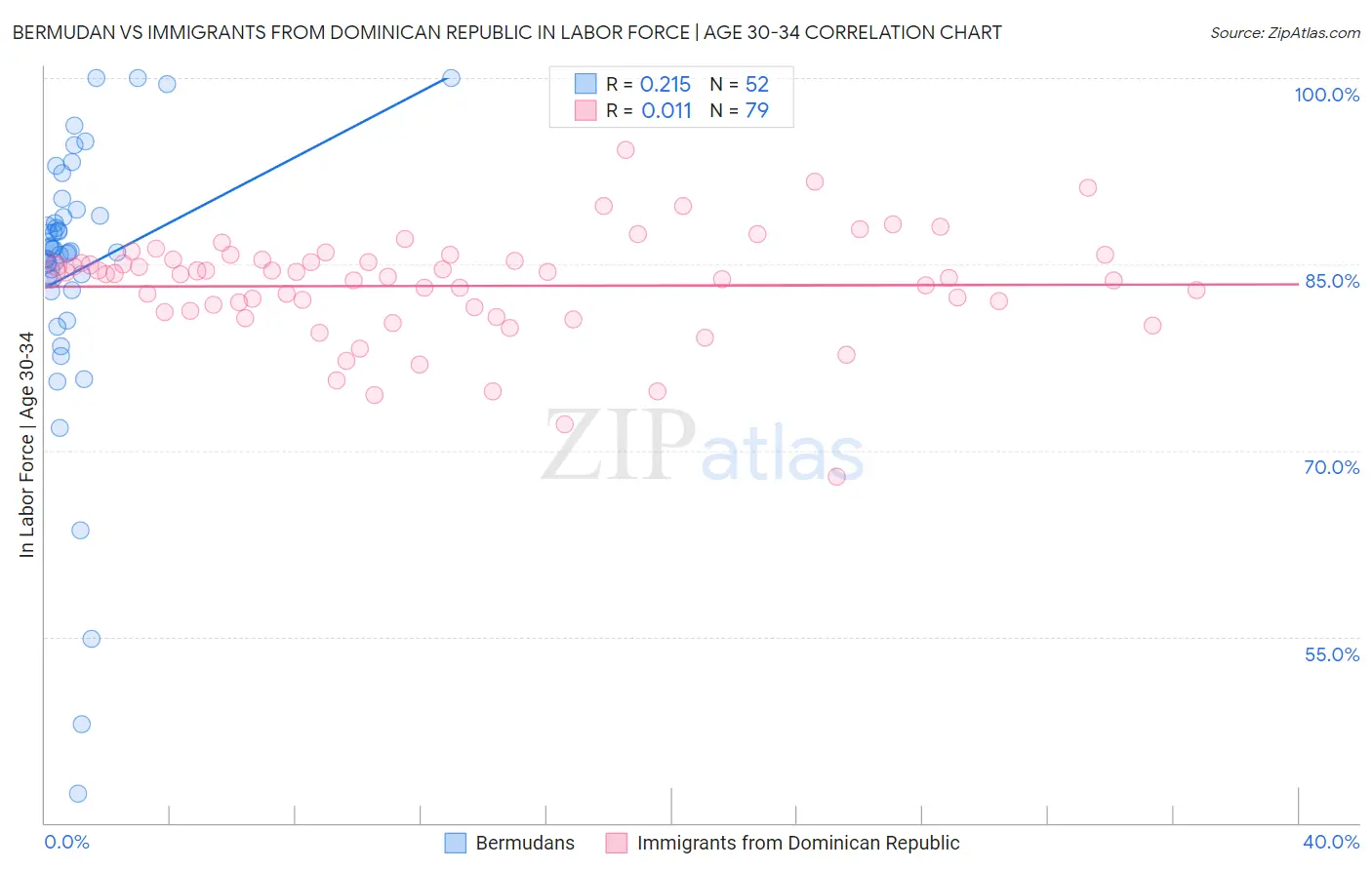 Bermudan vs Immigrants from Dominican Republic In Labor Force | Age 30-34