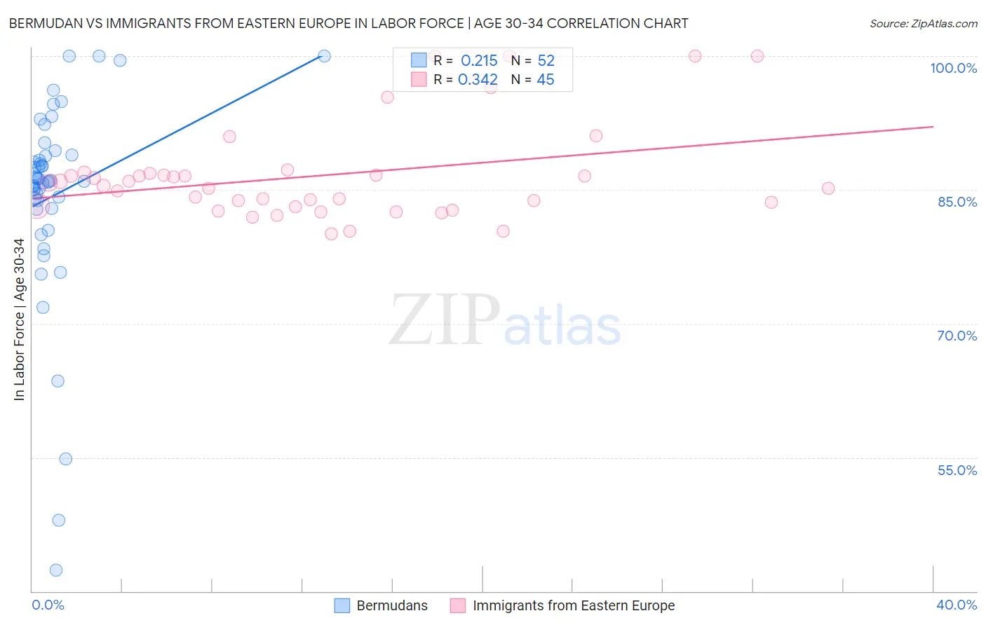 Bermudan vs Immigrants from Eastern Europe In Labor Force | Age 30-34