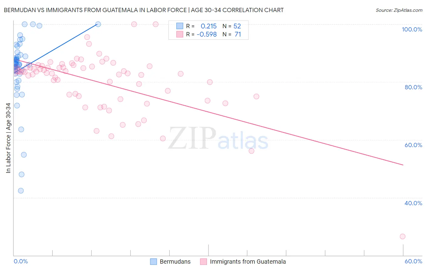 Bermudan vs Immigrants from Guatemala In Labor Force | Age 30-34