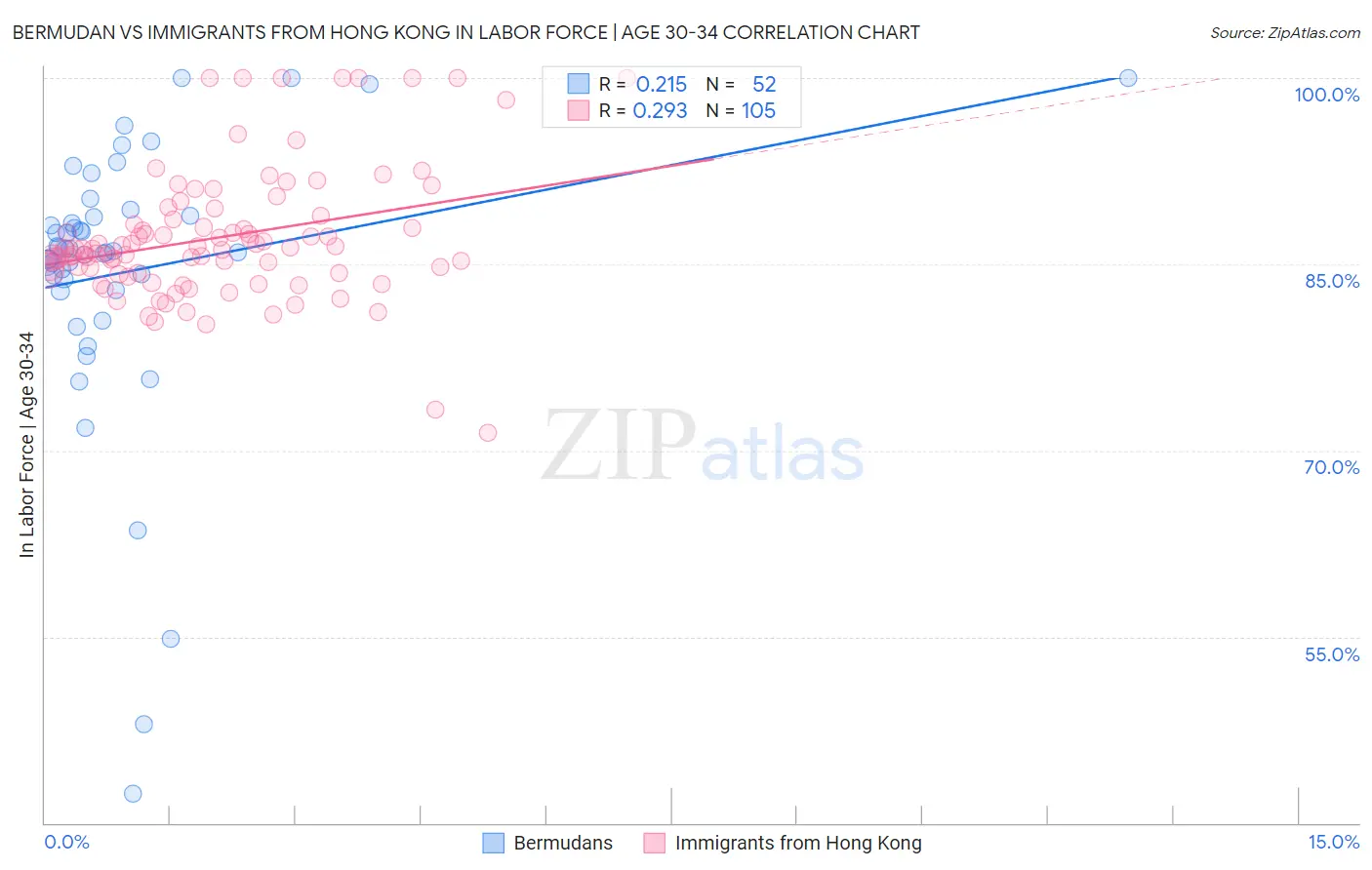 Bermudan vs Immigrants from Hong Kong In Labor Force | Age 30-34