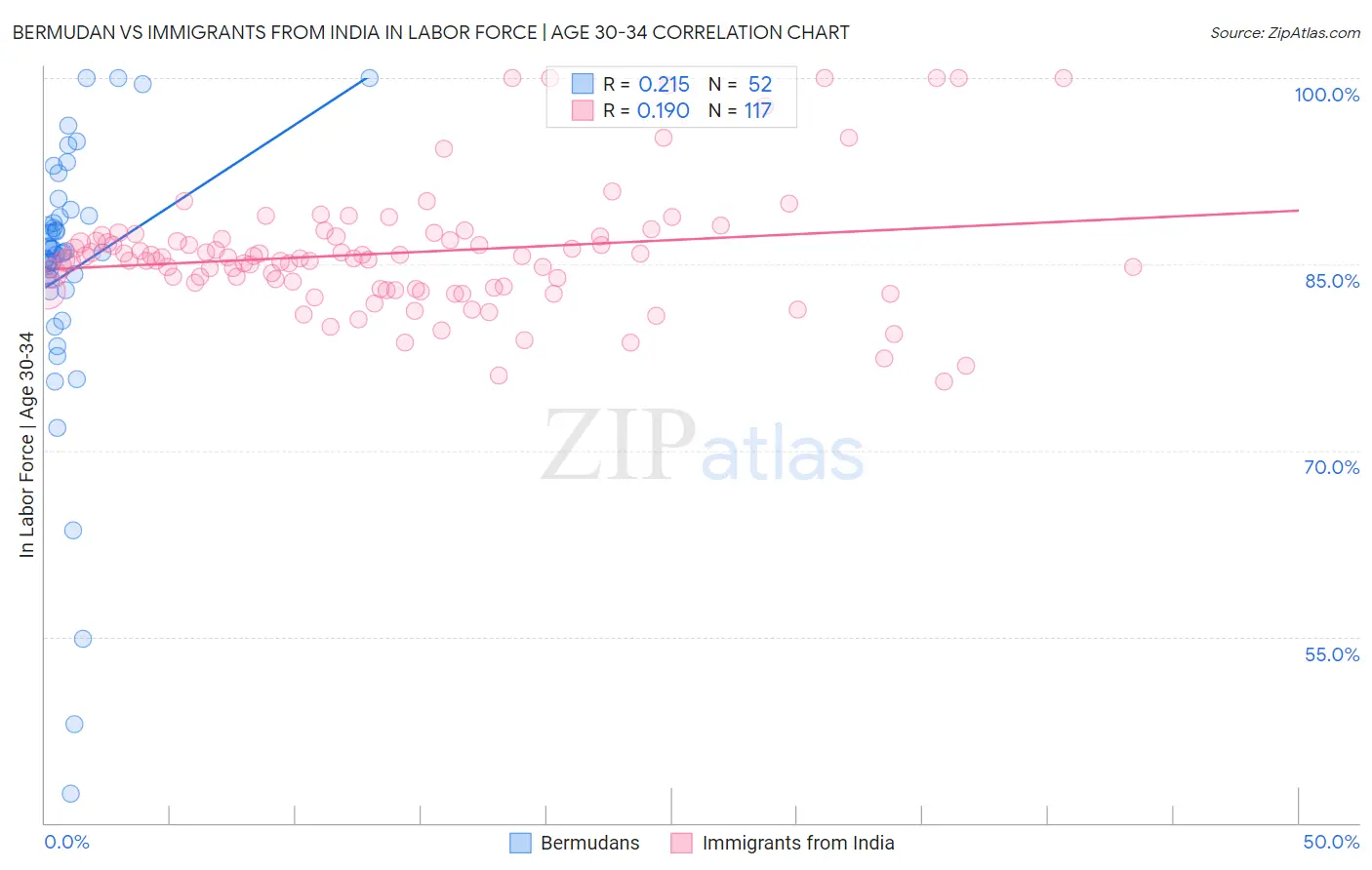 Bermudan vs Immigrants from India In Labor Force | Age 30-34