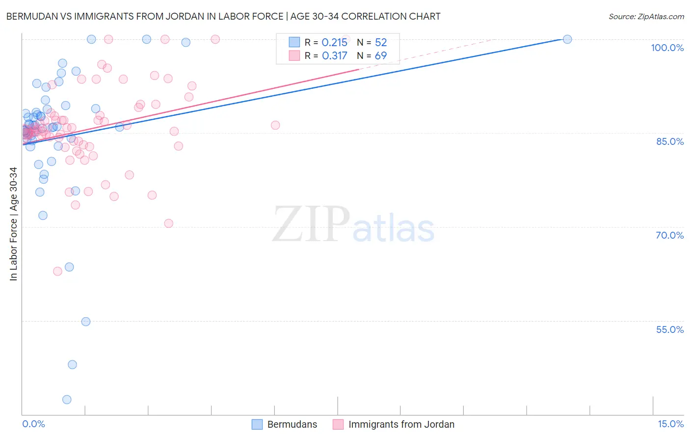 Bermudan vs Immigrants from Jordan In Labor Force | Age 30-34