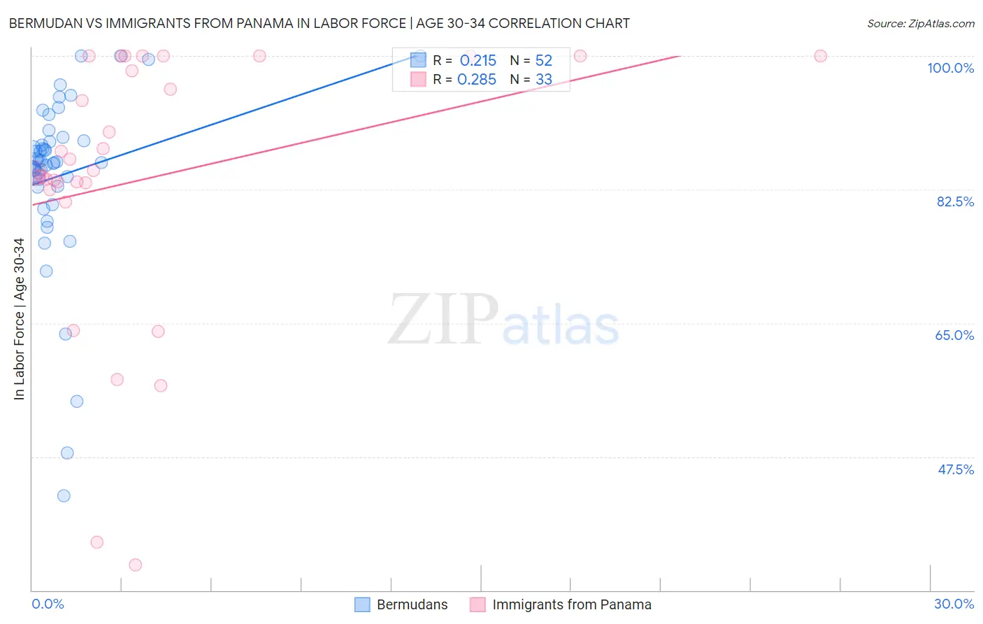 Bermudan vs Immigrants from Panama In Labor Force | Age 30-34