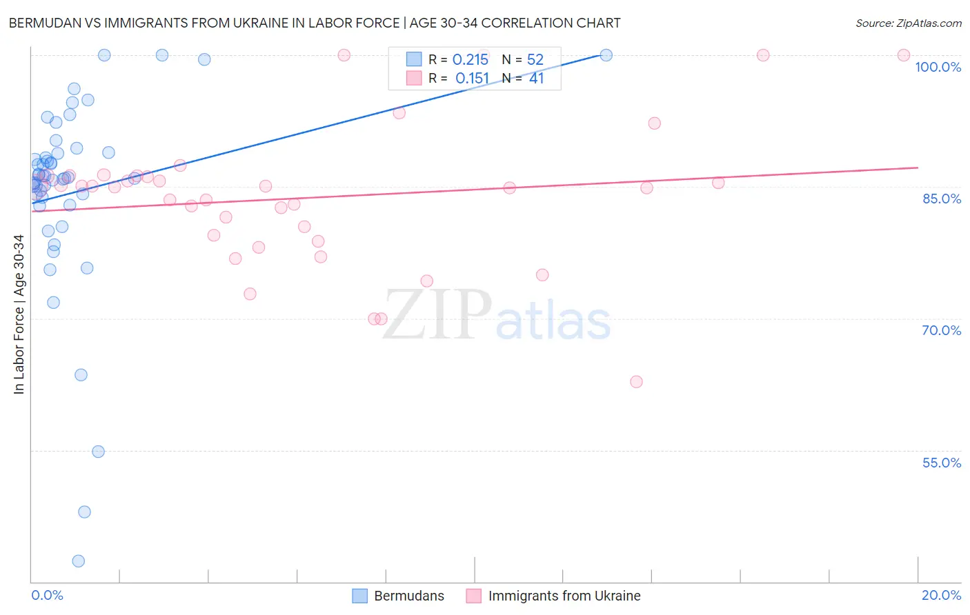 Bermudan vs Immigrants from Ukraine In Labor Force | Age 30-34