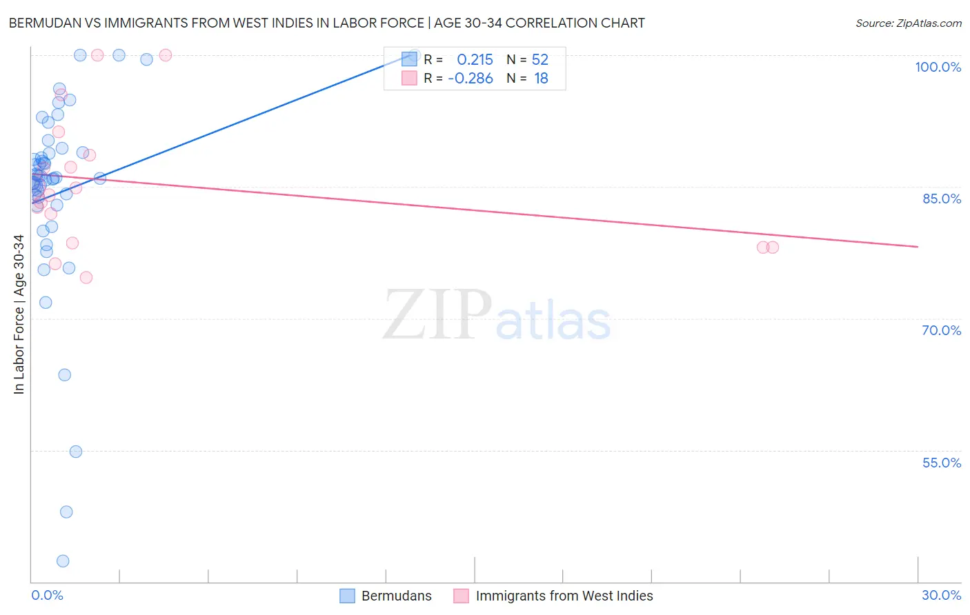 Bermudan vs Immigrants from West Indies In Labor Force | Age 30-34