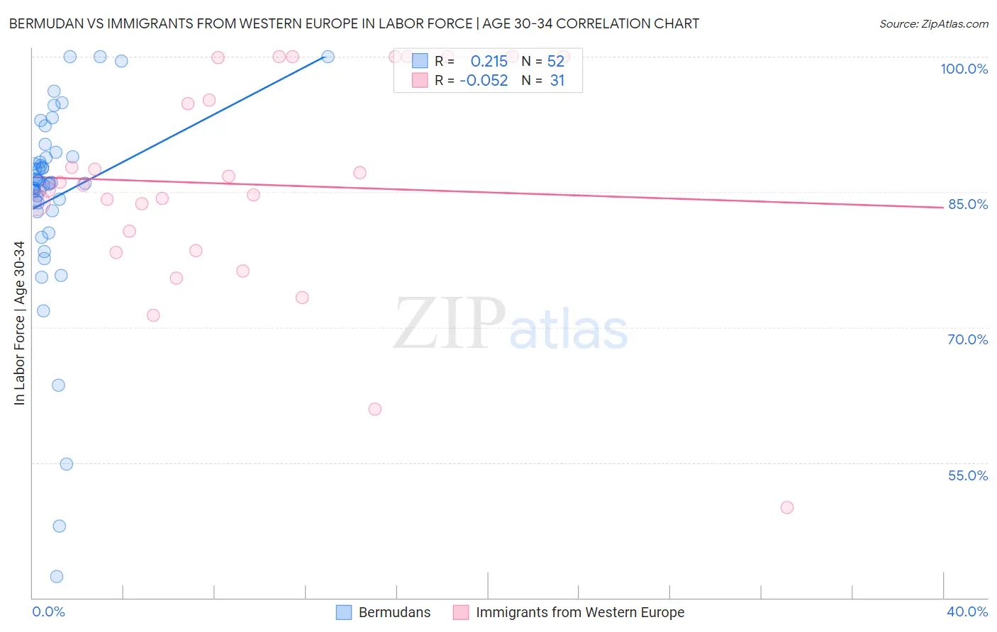 Bermudan vs Immigrants from Western Europe In Labor Force | Age 30-34