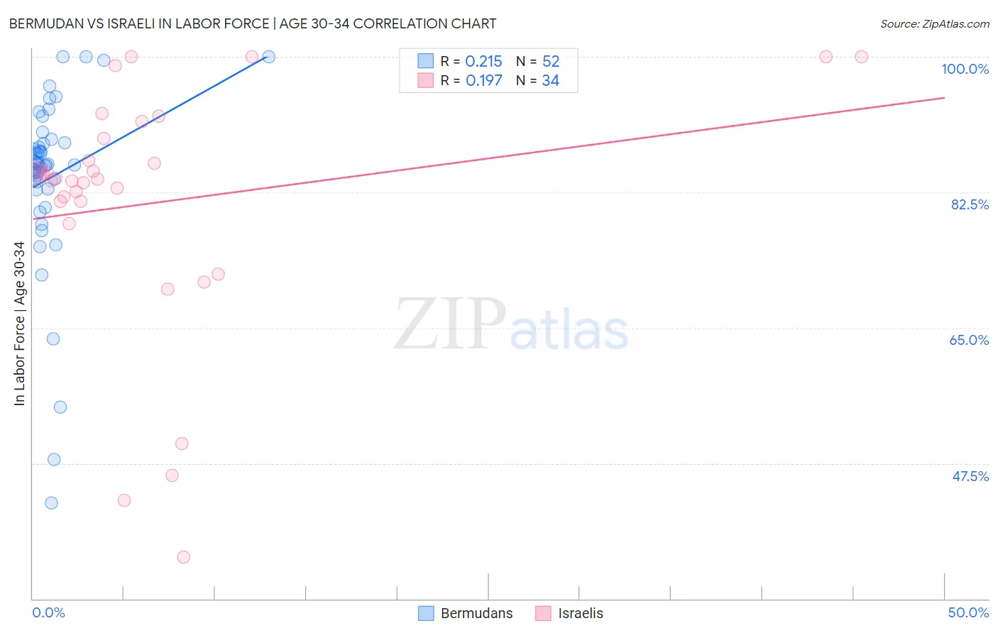 Bermudan vs Israeli In Labor Force | Age 30-34