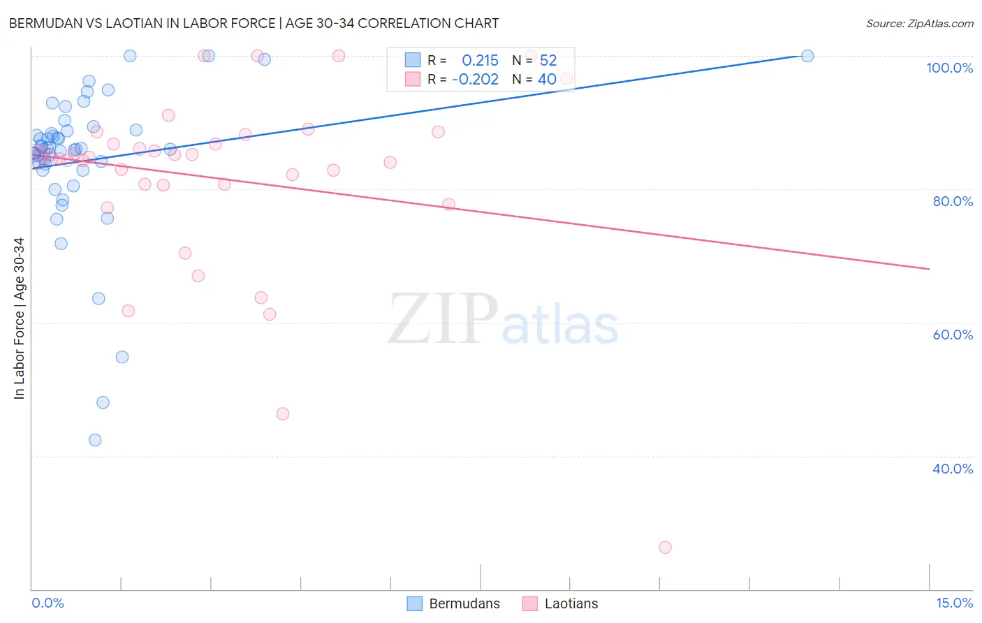 Bermudan vs Laotian In Labor Force | Age 30-34