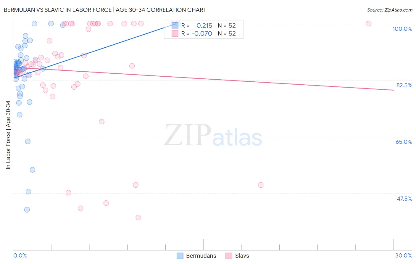 Bermudan vs Slavic In Labor Force | Age 30-34